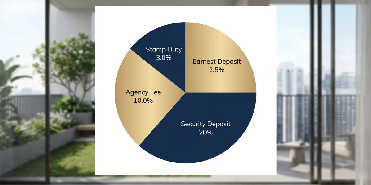 Year-1 rental cost breakdown pie chart
