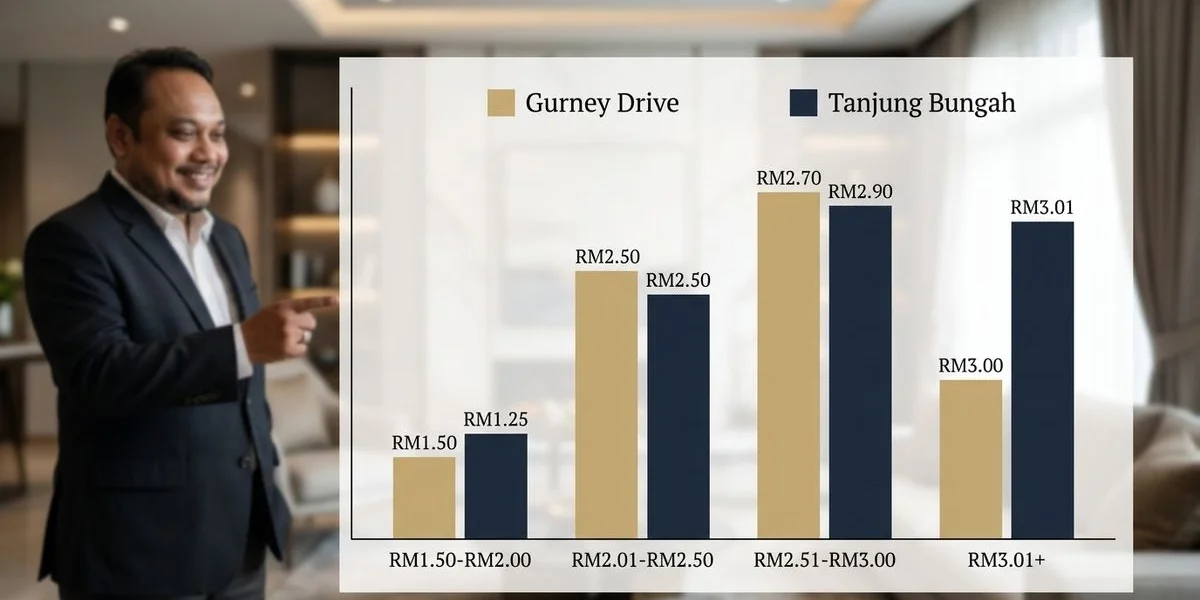 Perbandingan kadar sewa Gurney vs Tanjung Bungah